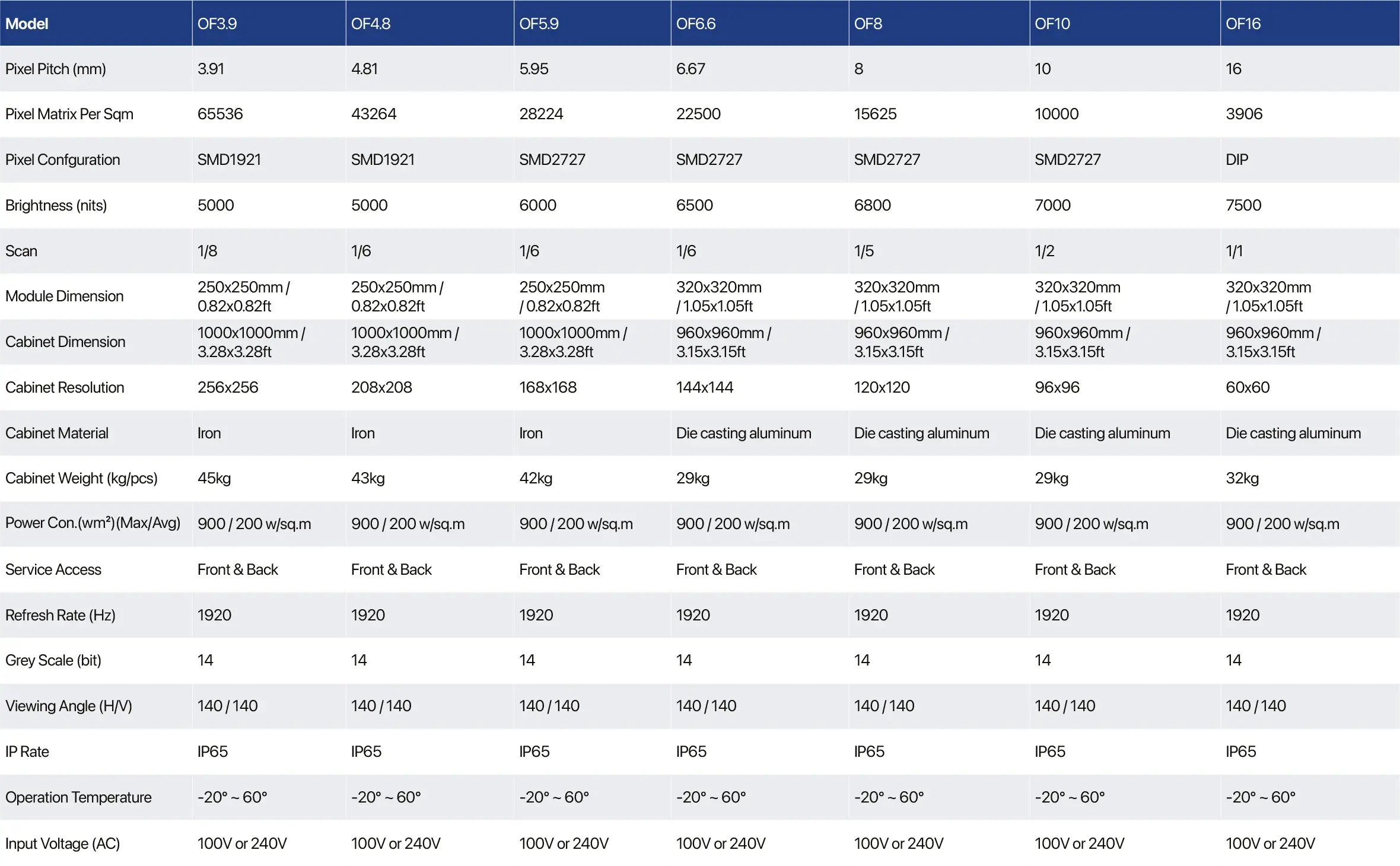 of Series Table