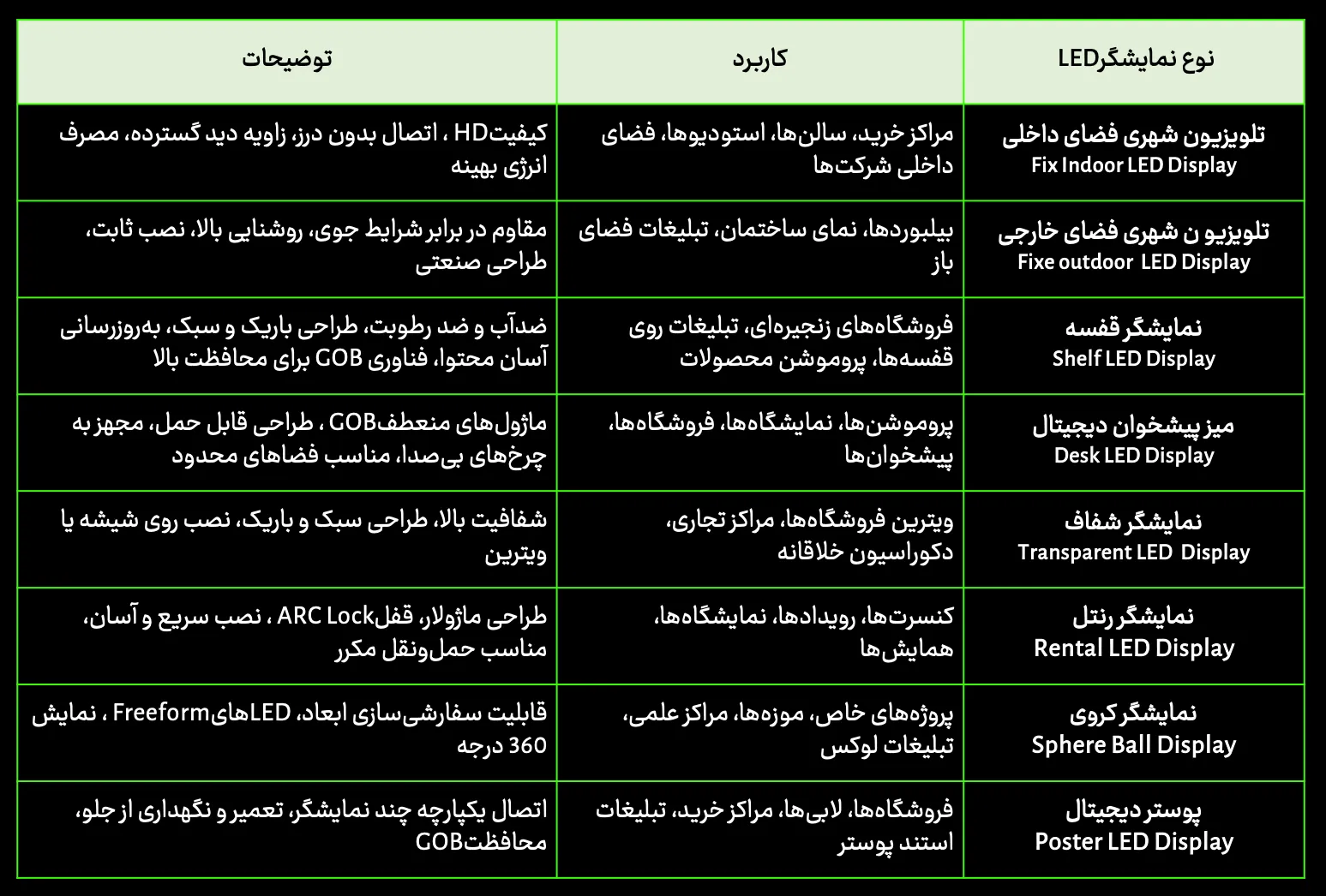 انواع نمایشگر LED
