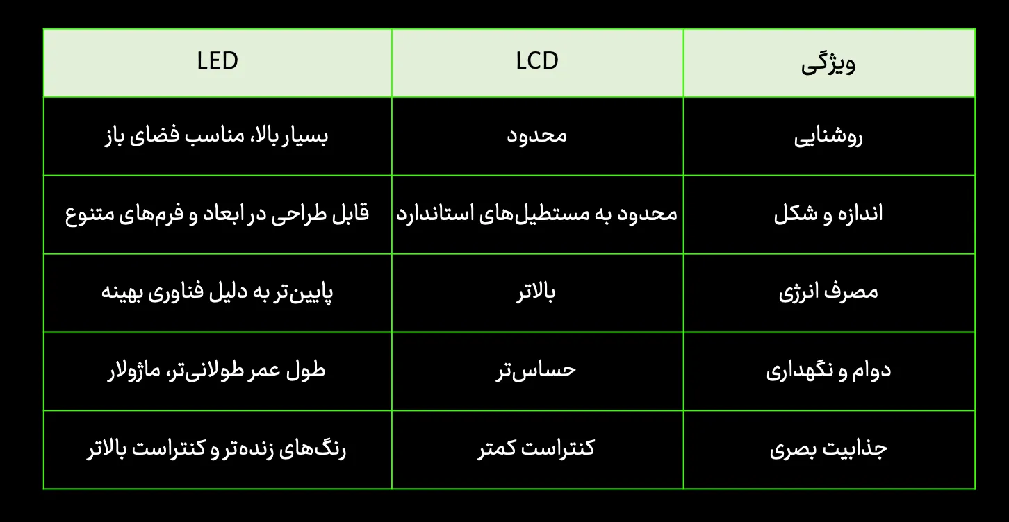 تفاوت نمایشگر LED و LCD