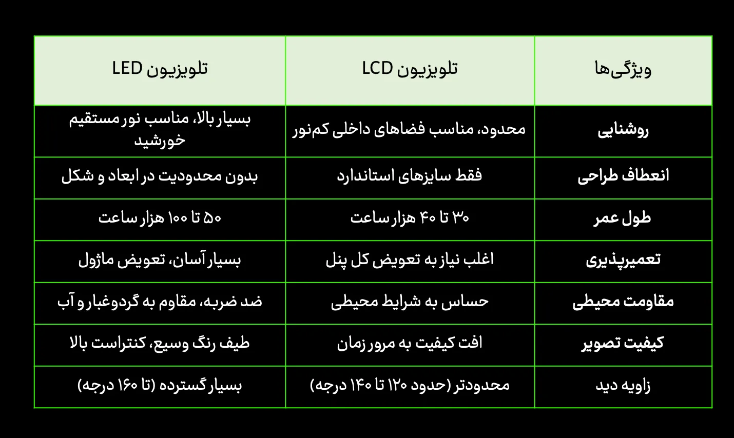 مقایسه نمایشگر LED و «ژي