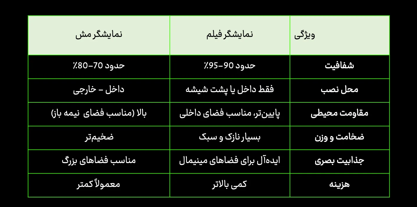 مقایسه نمایشگر شفاف فیلم و مش
